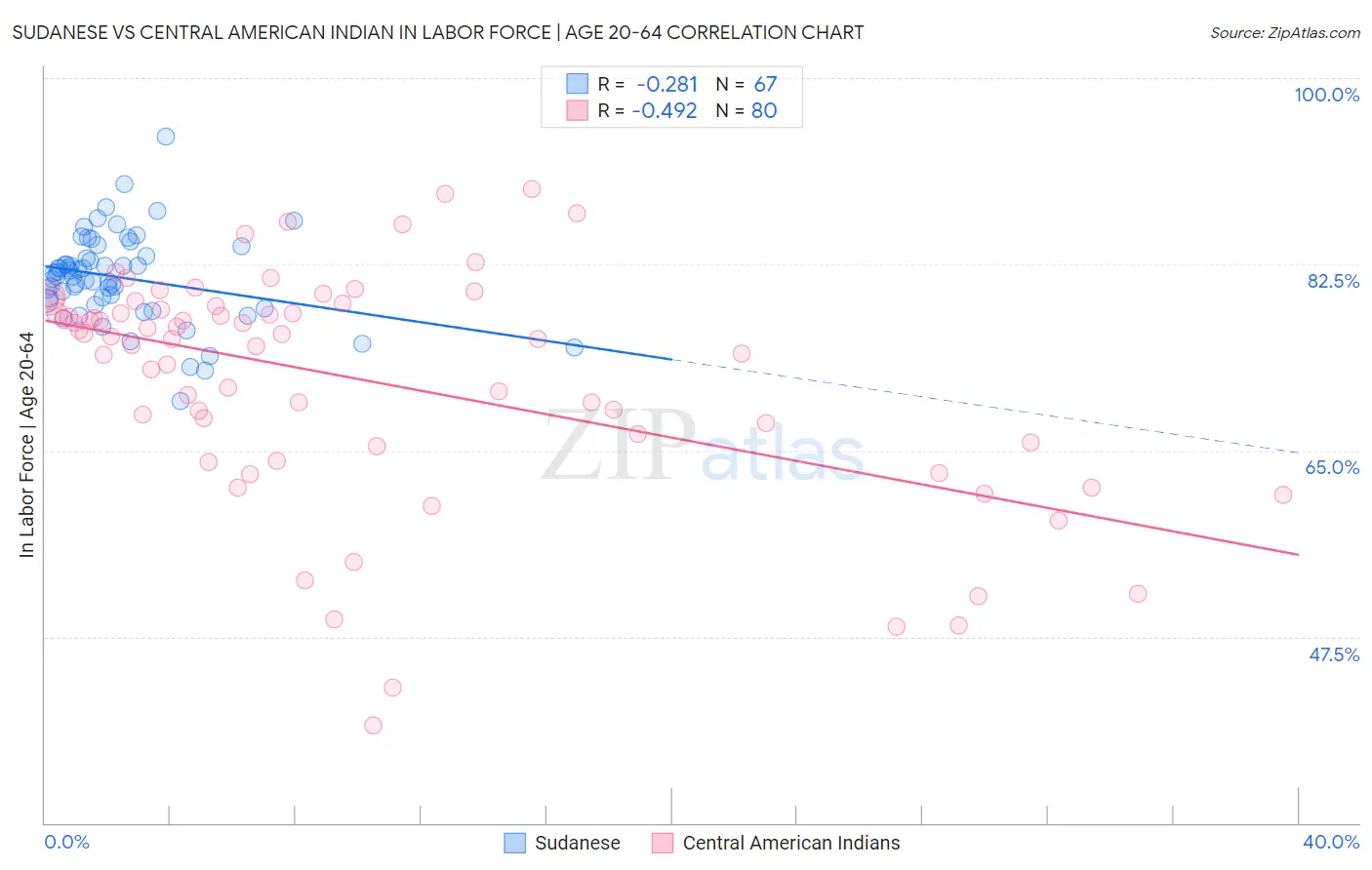 Sudanese vs Central American Indian In Labor Force | Age 20-64