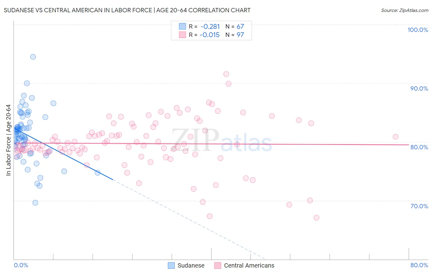 Sudanese vs Central American In Labor Force | Age 20-64