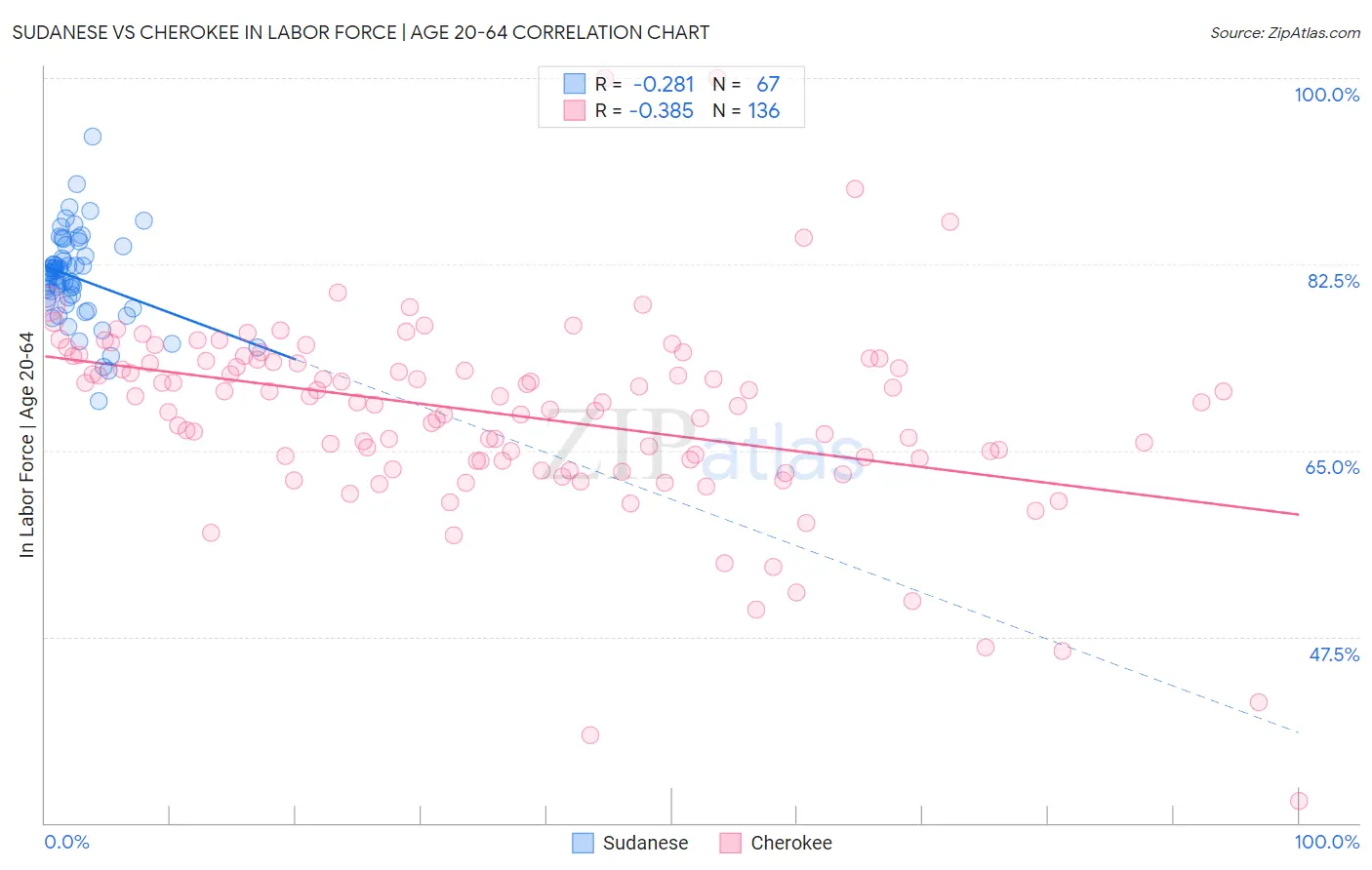 Sudanese vs Cherokee In Labor Force | Age 20-64