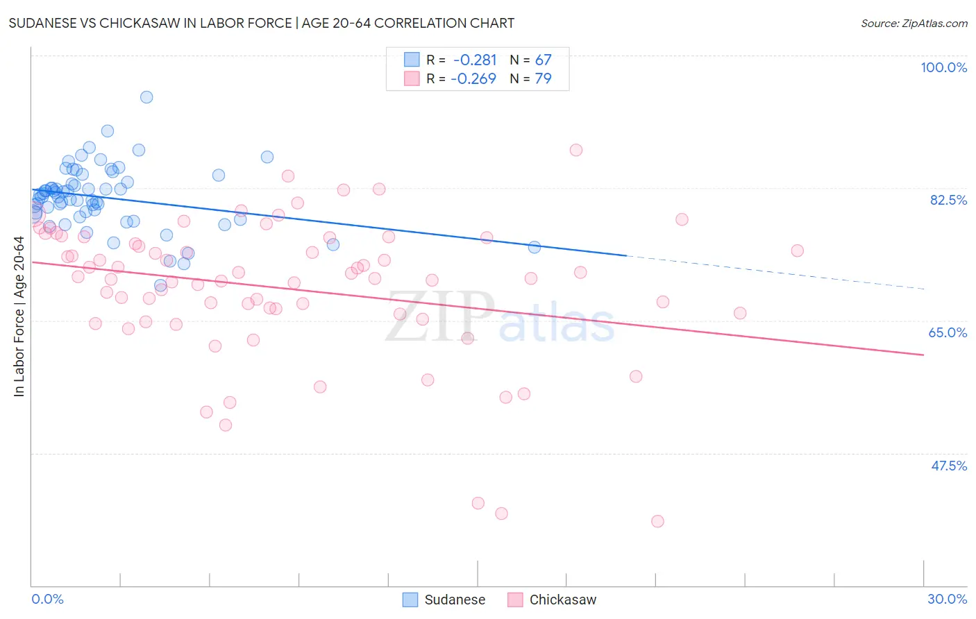 Sudanese vs Chickasaw In Labor Force | Age 20-64