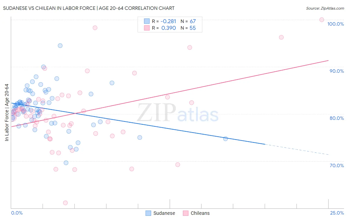 Sudanese vs Chilean In Labor Force | Age 20-64