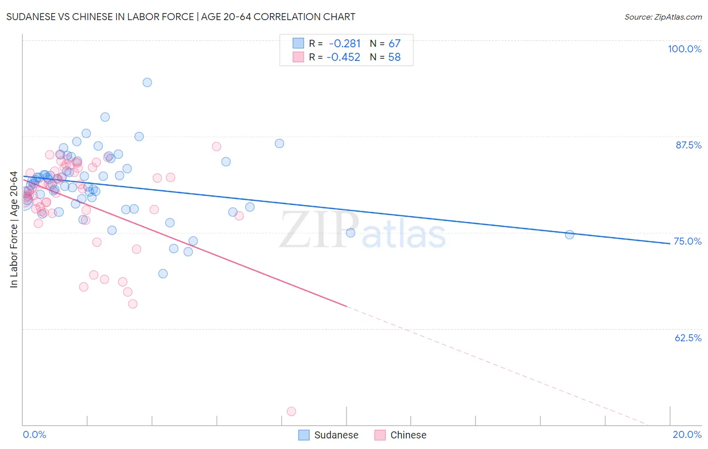 Sudanese vs Chinese In Labor Force | Age 20-64