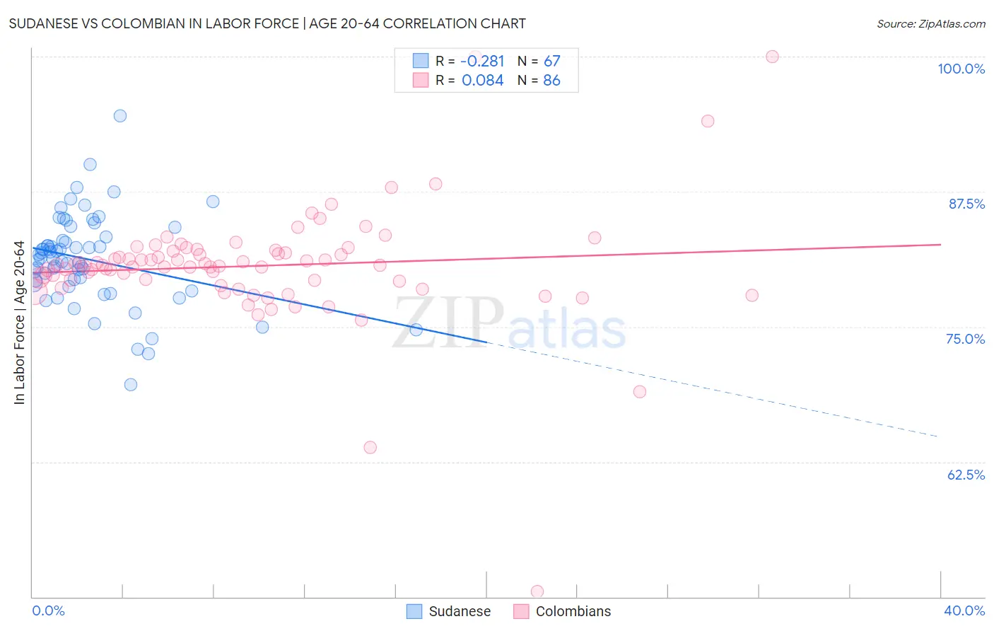 Sudanese vs Colombian In Labor Force | Age 20-64
