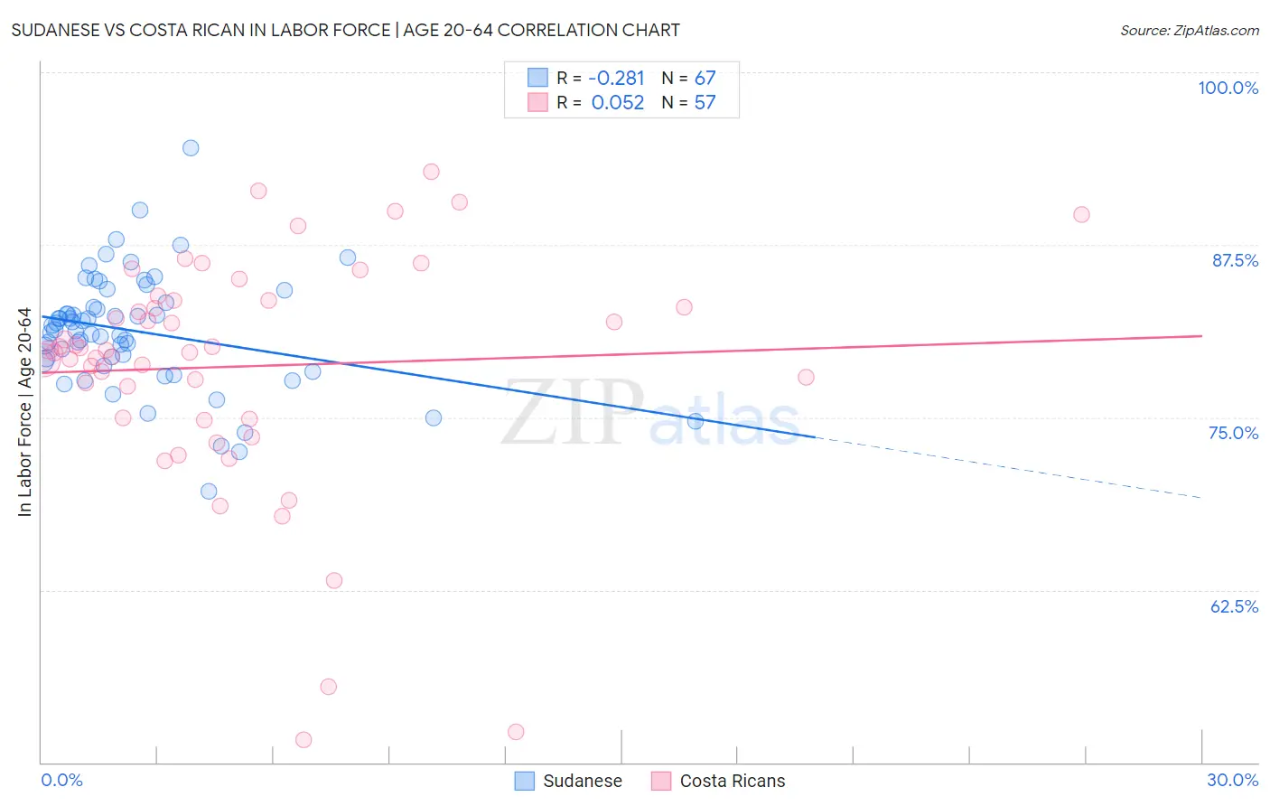 Sudanese vs Costa Rican In Labor Force | Age 20-64