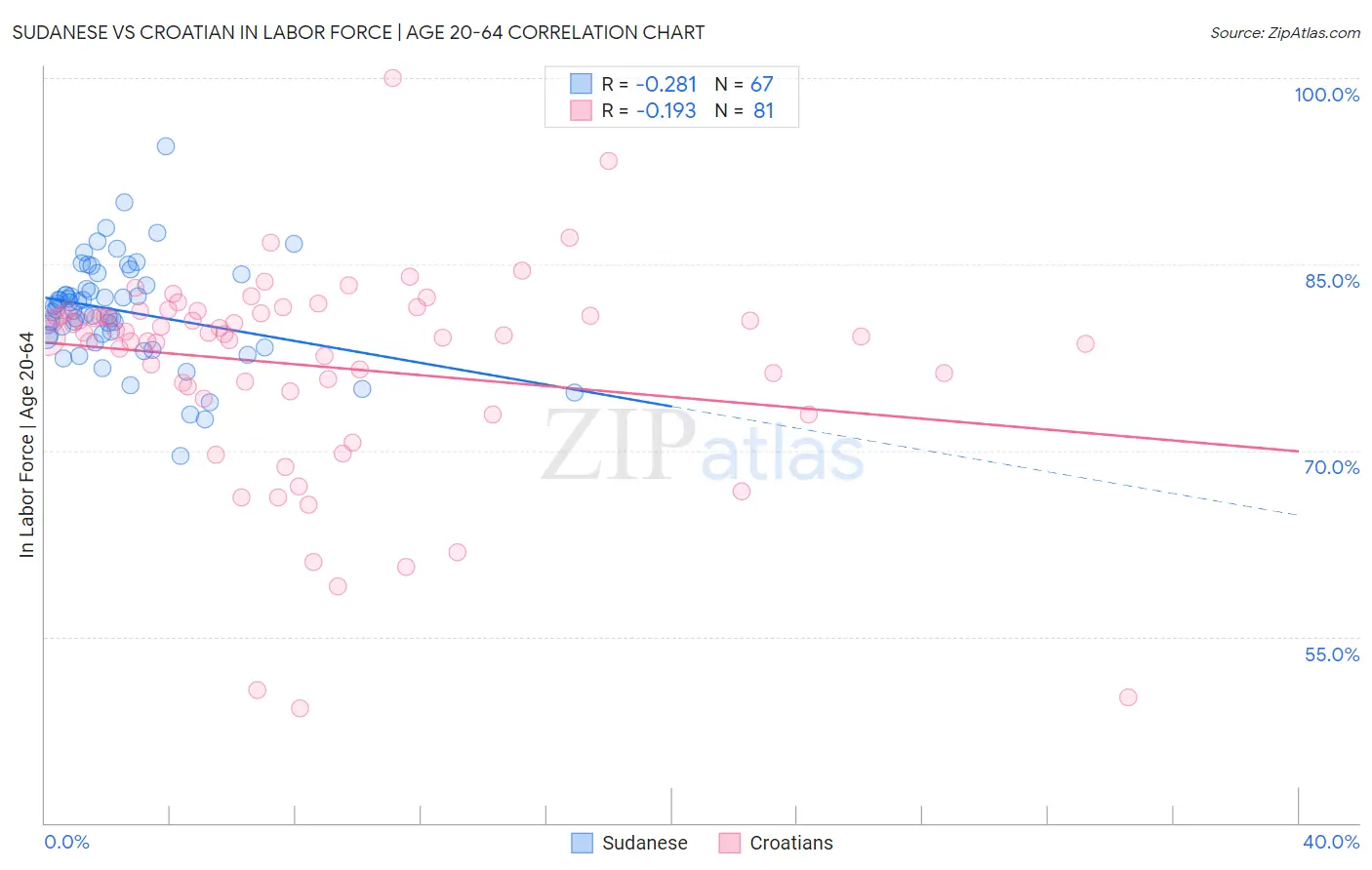 Sudanese vs Croatian In Labor Force | Age 20-64