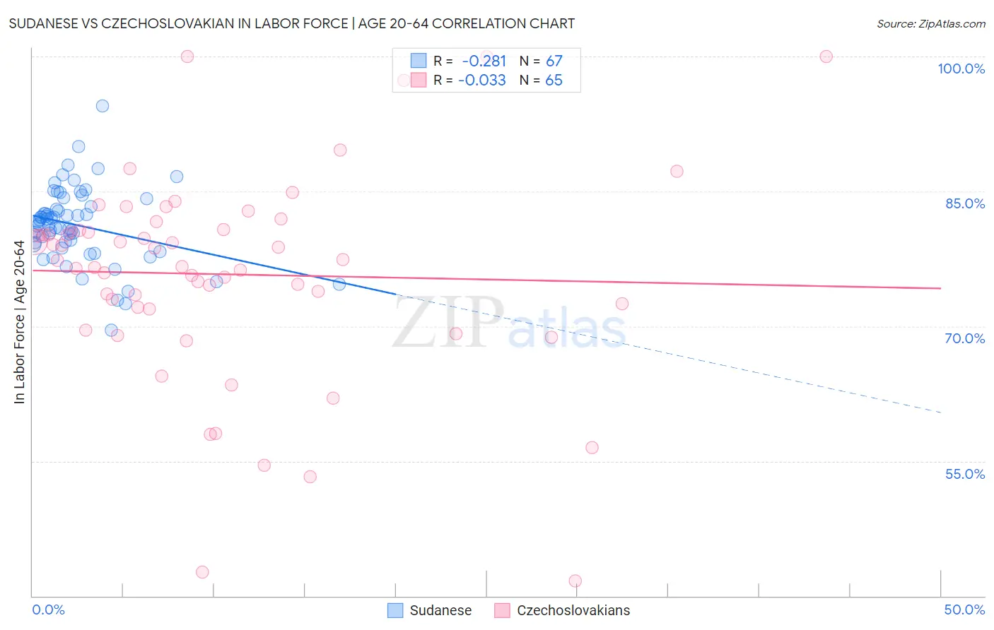 Sudanese vs Czechoslovakian In Labor Force | Age 20-64