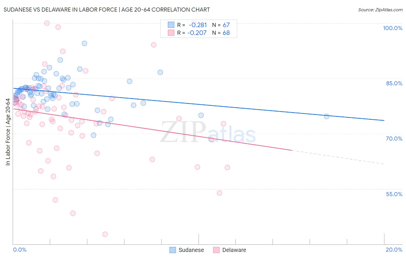 Sudanese vs Delaware In Labor Force | Age 20-64