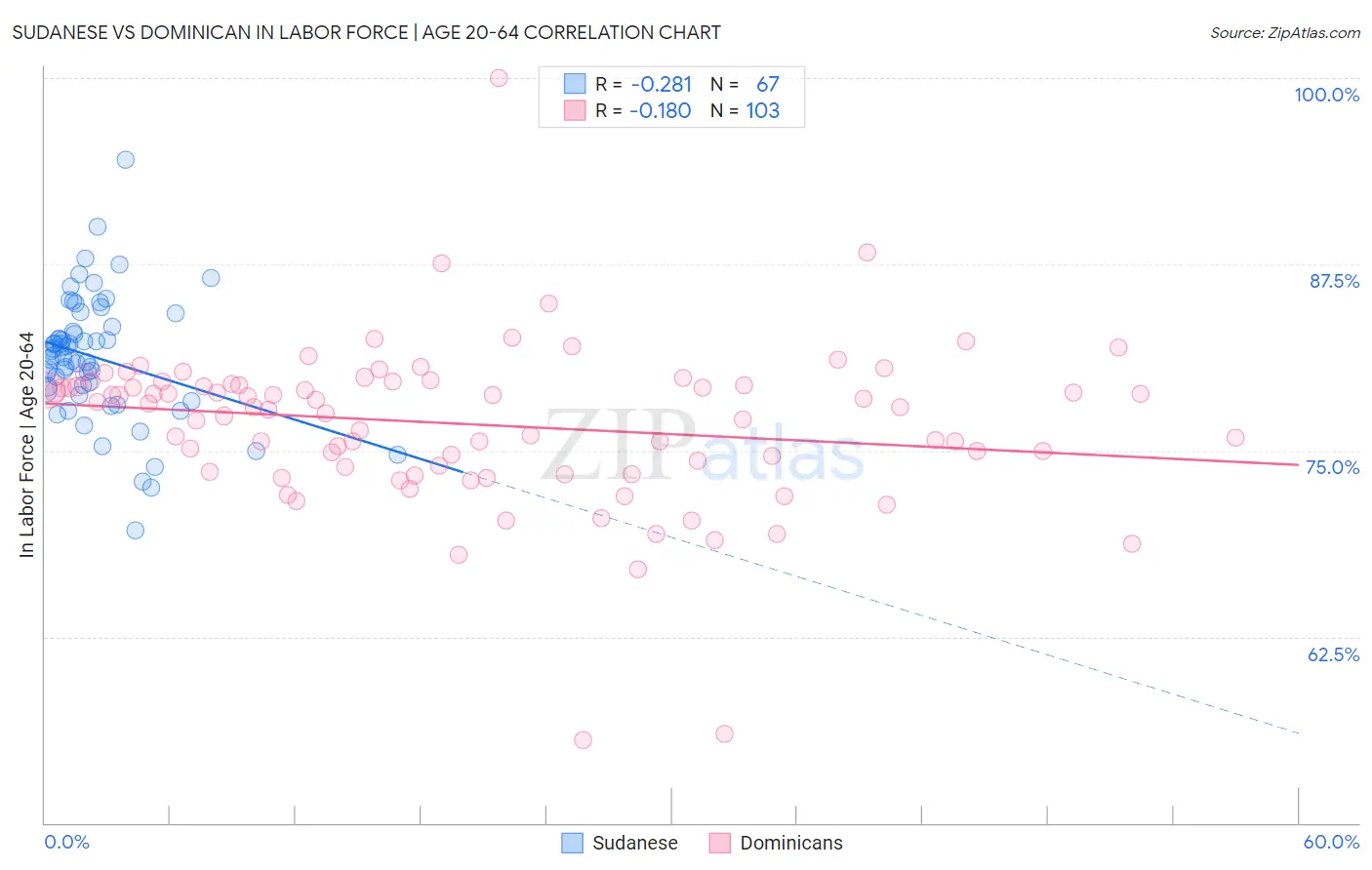 Sudanese vs Dominican In Labor Force | Age 20-64