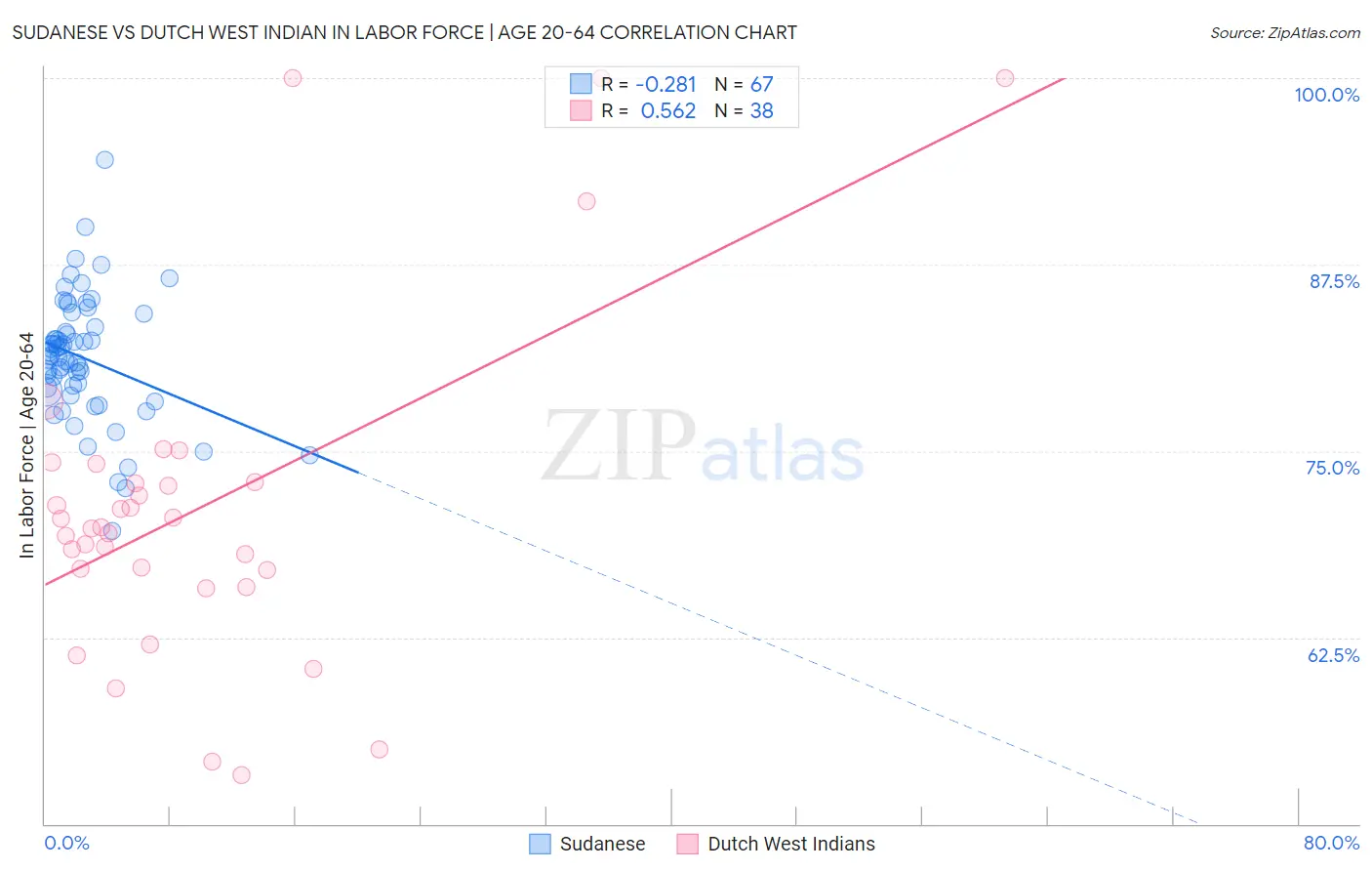 Sudanese vs Dutch West Indian In Labor Force | Age 20-64