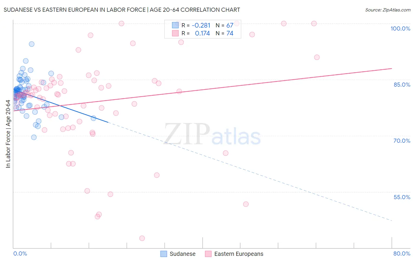 Sudanese vs Eastern European In Labor Force | Age 20-64