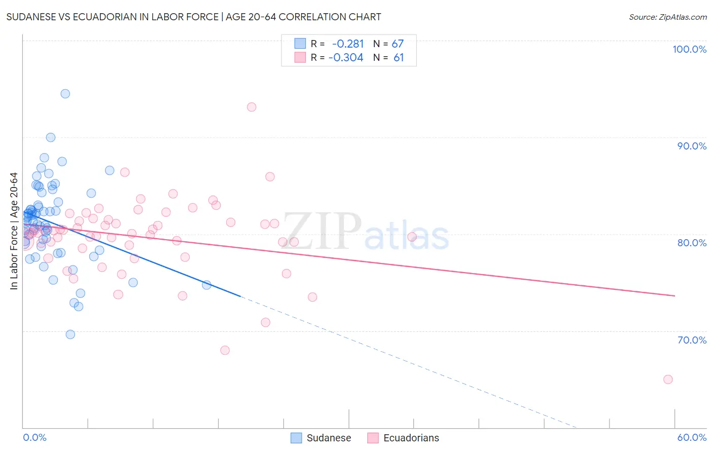 Sudanese vs Ecuadorian In Labor Force | Age 20-64