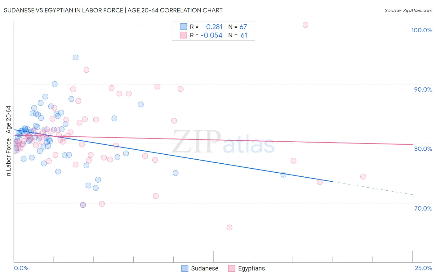 Sudanese vs Egyptian In Labor Force | Age 20-64