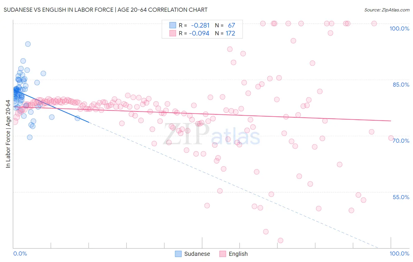 Sudanese vs English In Labor Force | Age 20-64