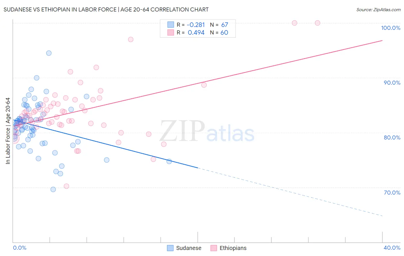 Sudanese vs Ethiopian In Labor Force | Age 20-64