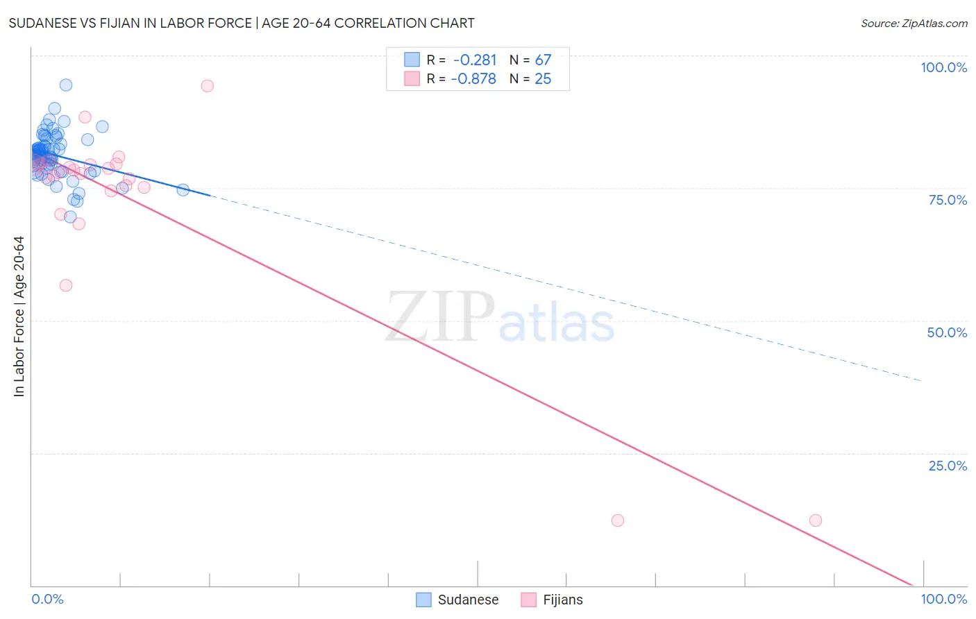 Sudanese vs Fijian In Labor Force | Age 20-64