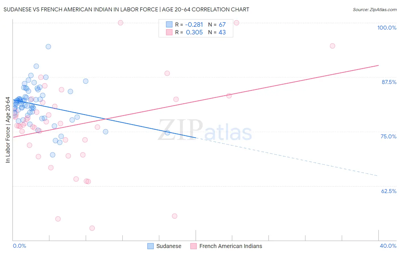 Sudanese vs French American Indian In Labor Force | Age 20-64