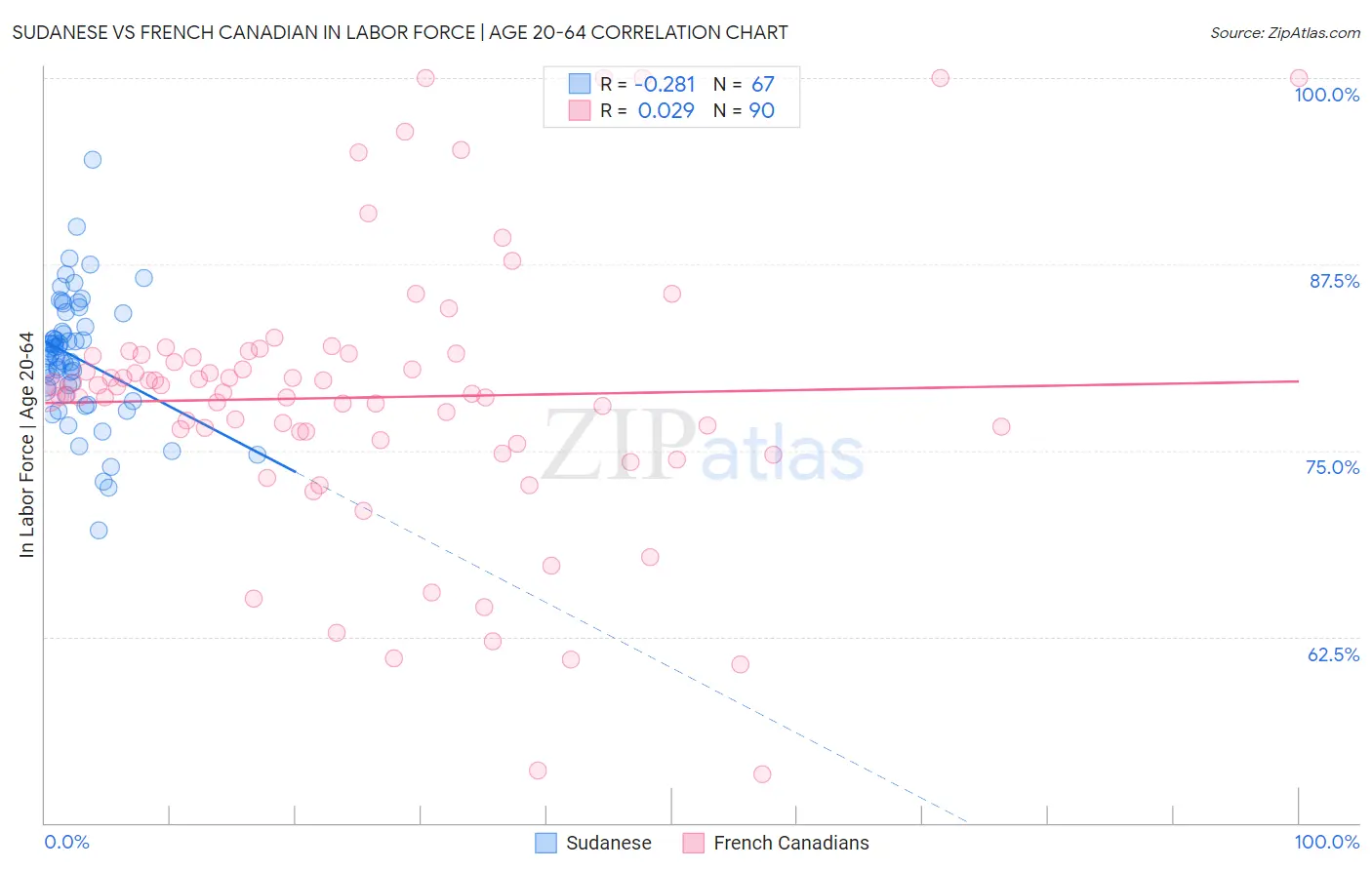 Sudanese vs French Canadian In Labor Force | Age 20-64