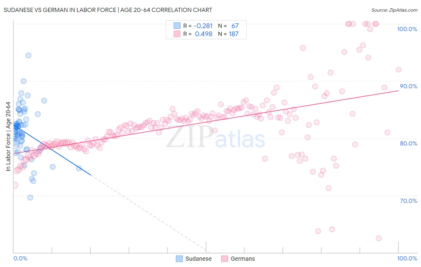 Sudanese vs German In Labor Force | Age 20-64