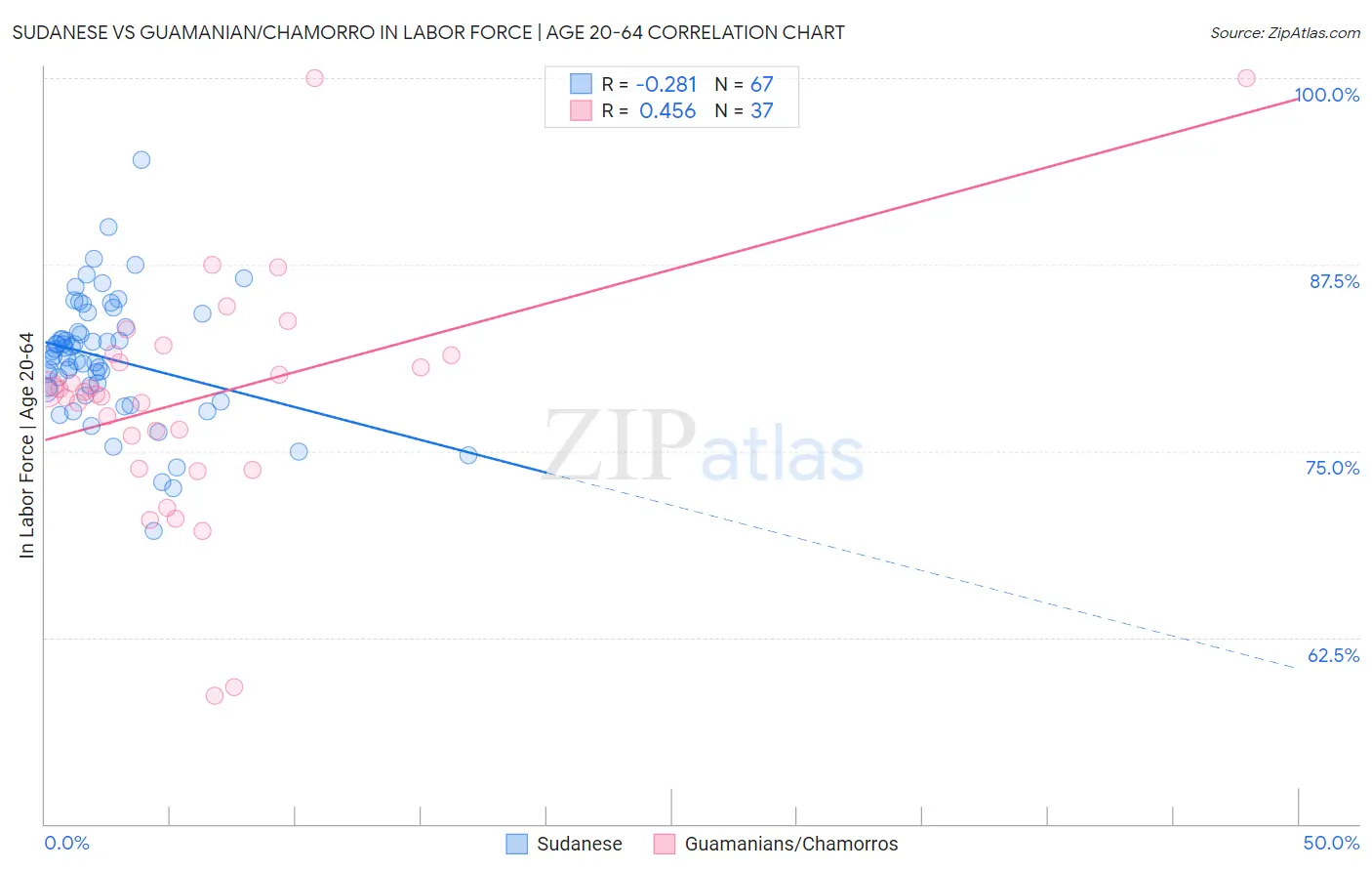 Sudanese vs Guamanian/Chamorro In Labor Force | Age 20-64