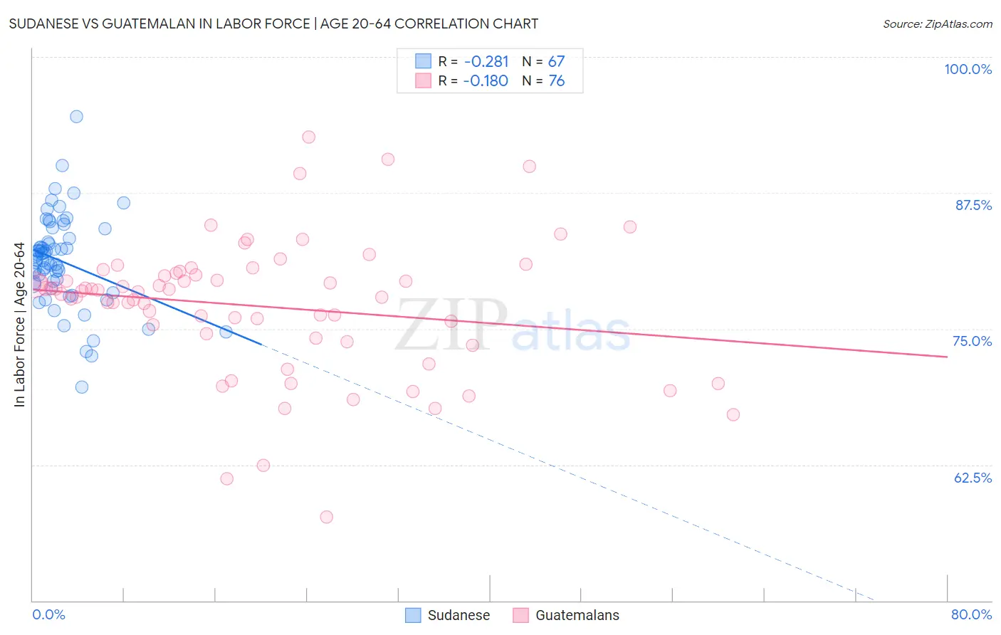 Sudanese vs Guatemalan In Labor Force | Age 20-64