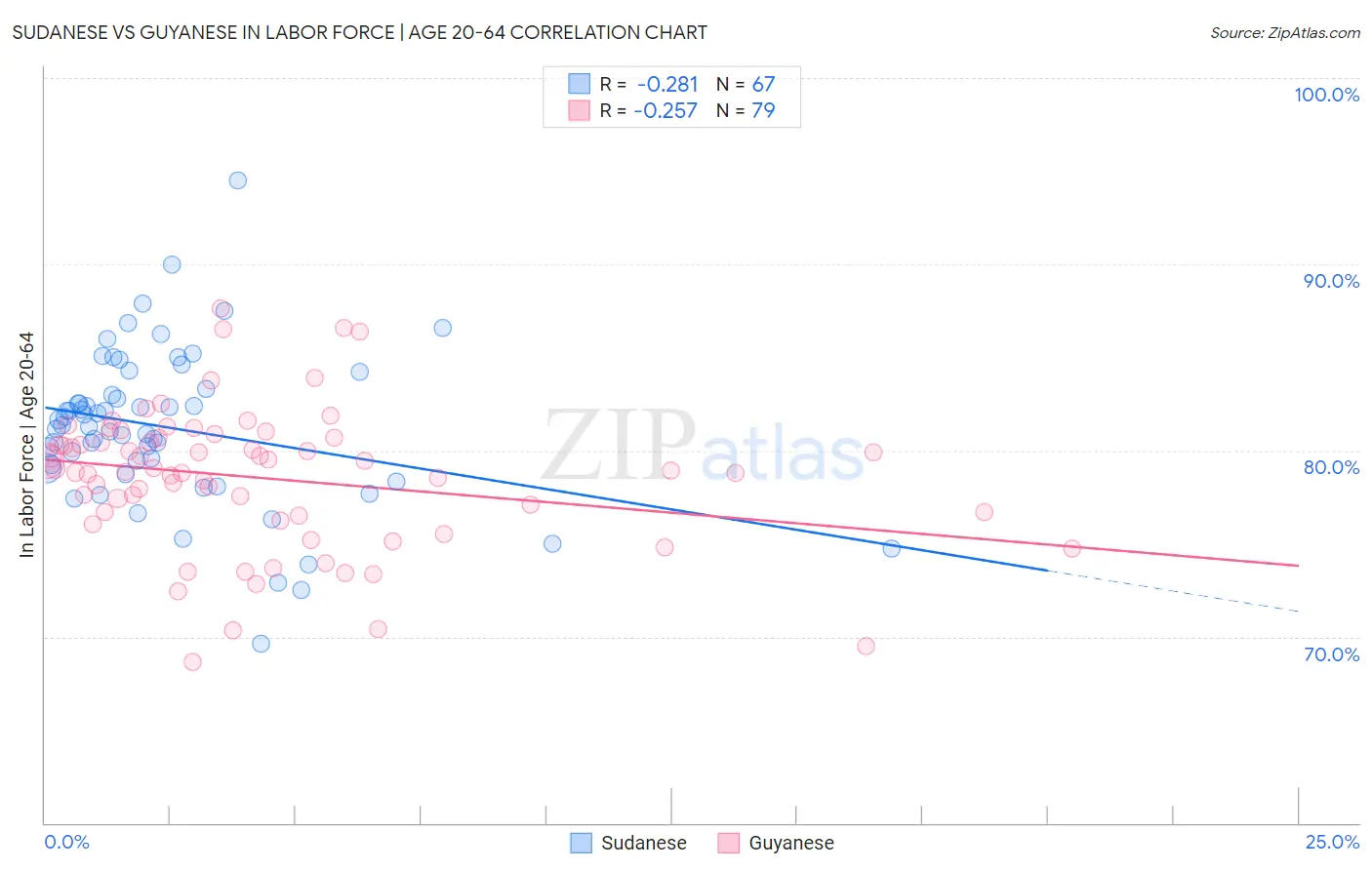Sudanese vs Guyanese In Labor Force | Age 20-64