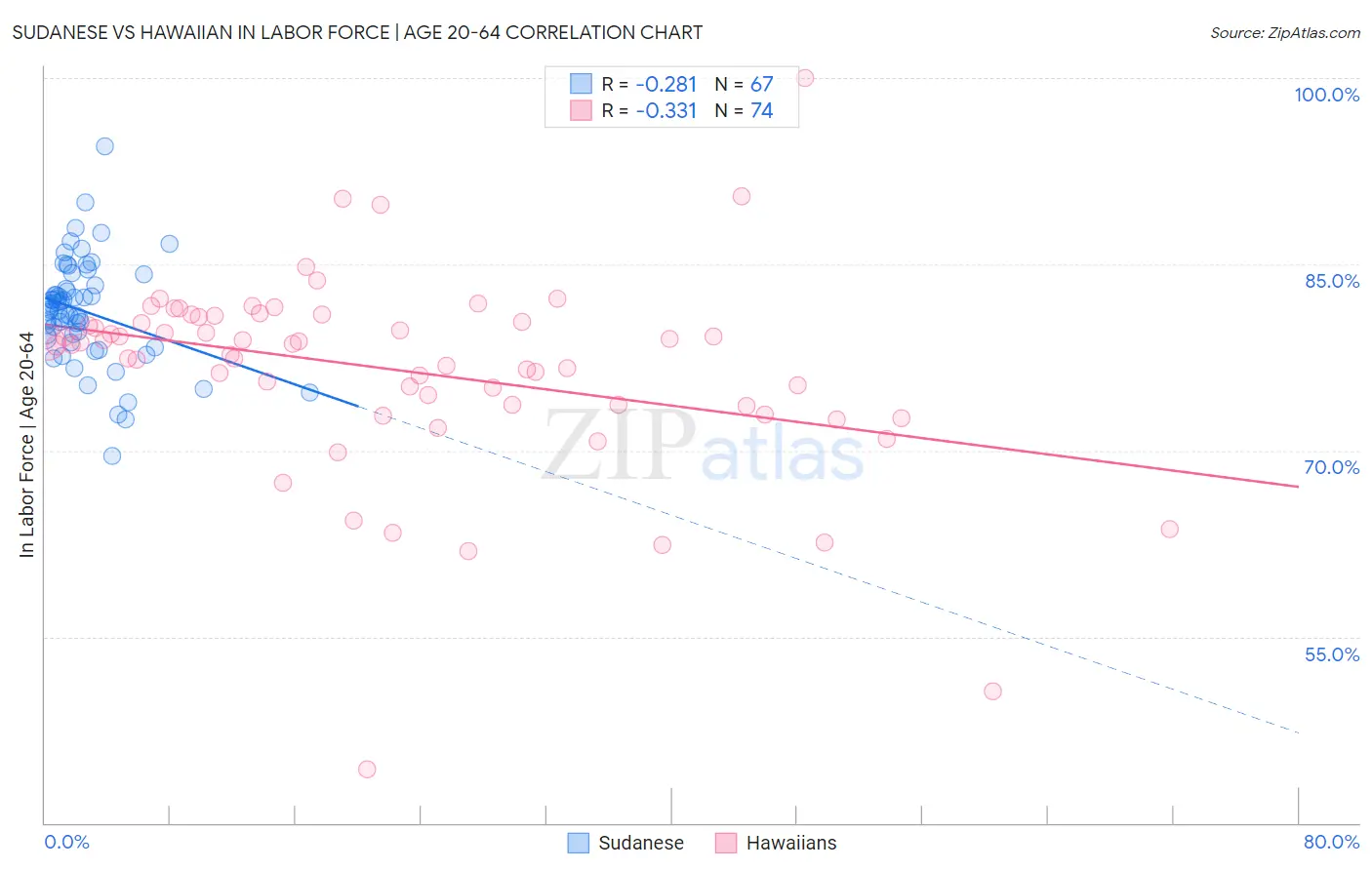 Sudanese vs Hawaiian In Labor Force | Age 20-64