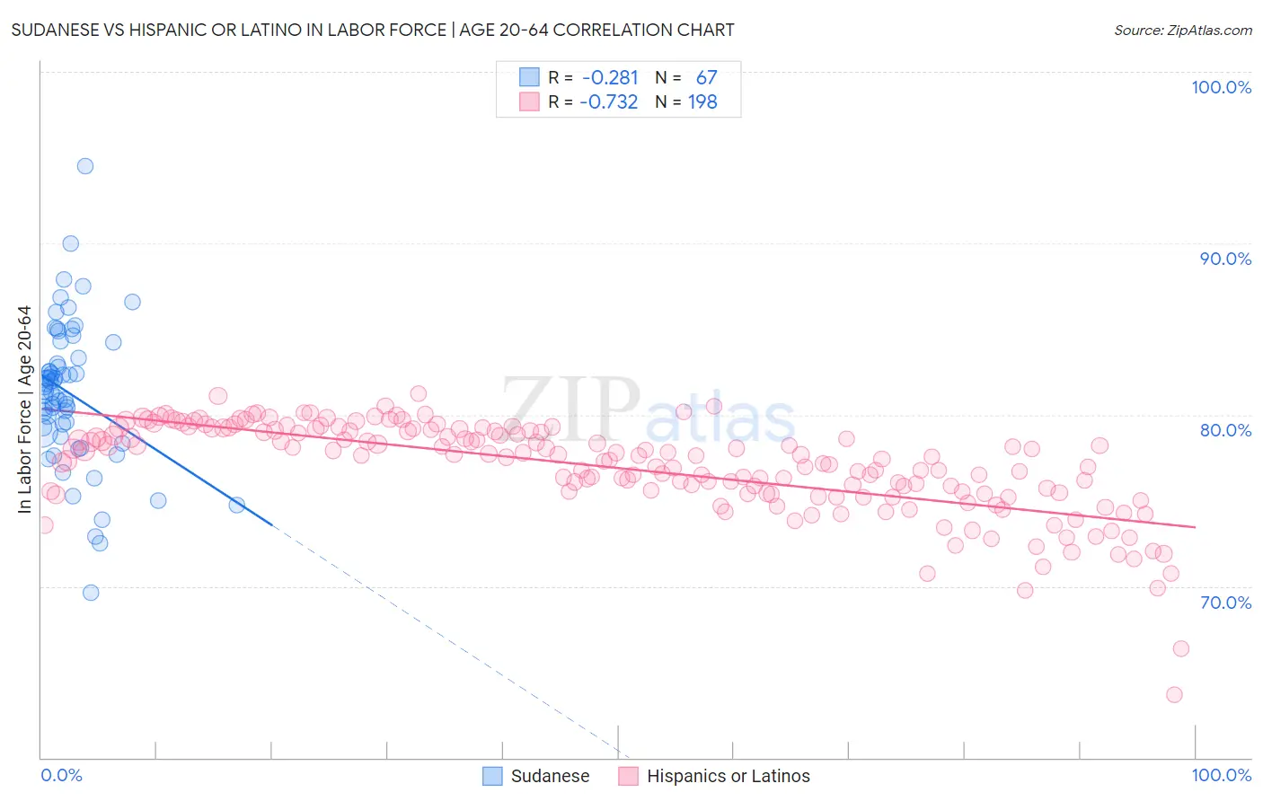 Sudanese vs Hispanic or Latino In Labor Force | Age 20-64
