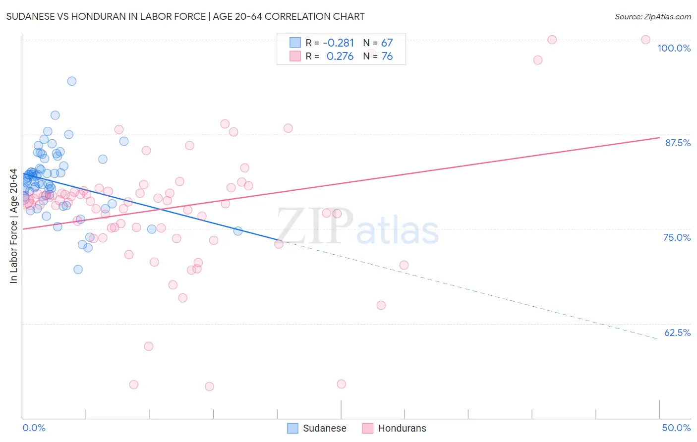 Sudanese vs Honduran In Labor Force | Age 20-64