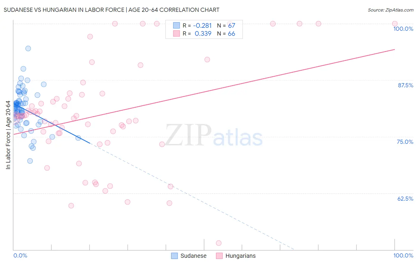 Sudanese vs Hungarian In Labor Force | Age 20-64
