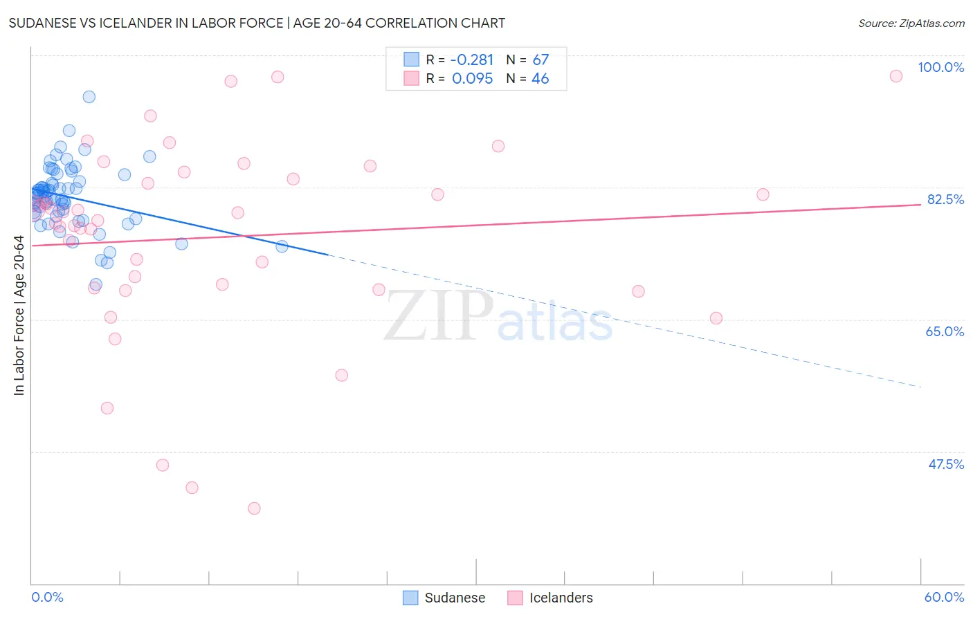 Sudanese vs Icelander In Labor Force | Age 20-64