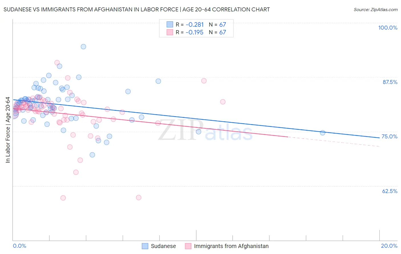 Sudanese vs Immigrants from Afghanistan In Labor Force | Age 20-64