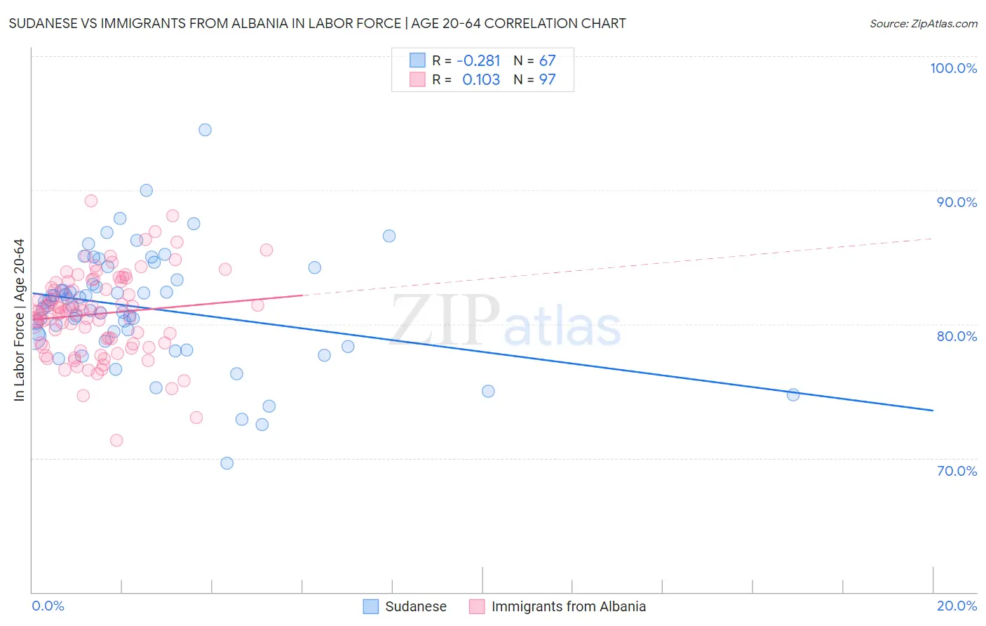 Sudanese vs Immigrants from Albania In Labor Force | Age 20-64