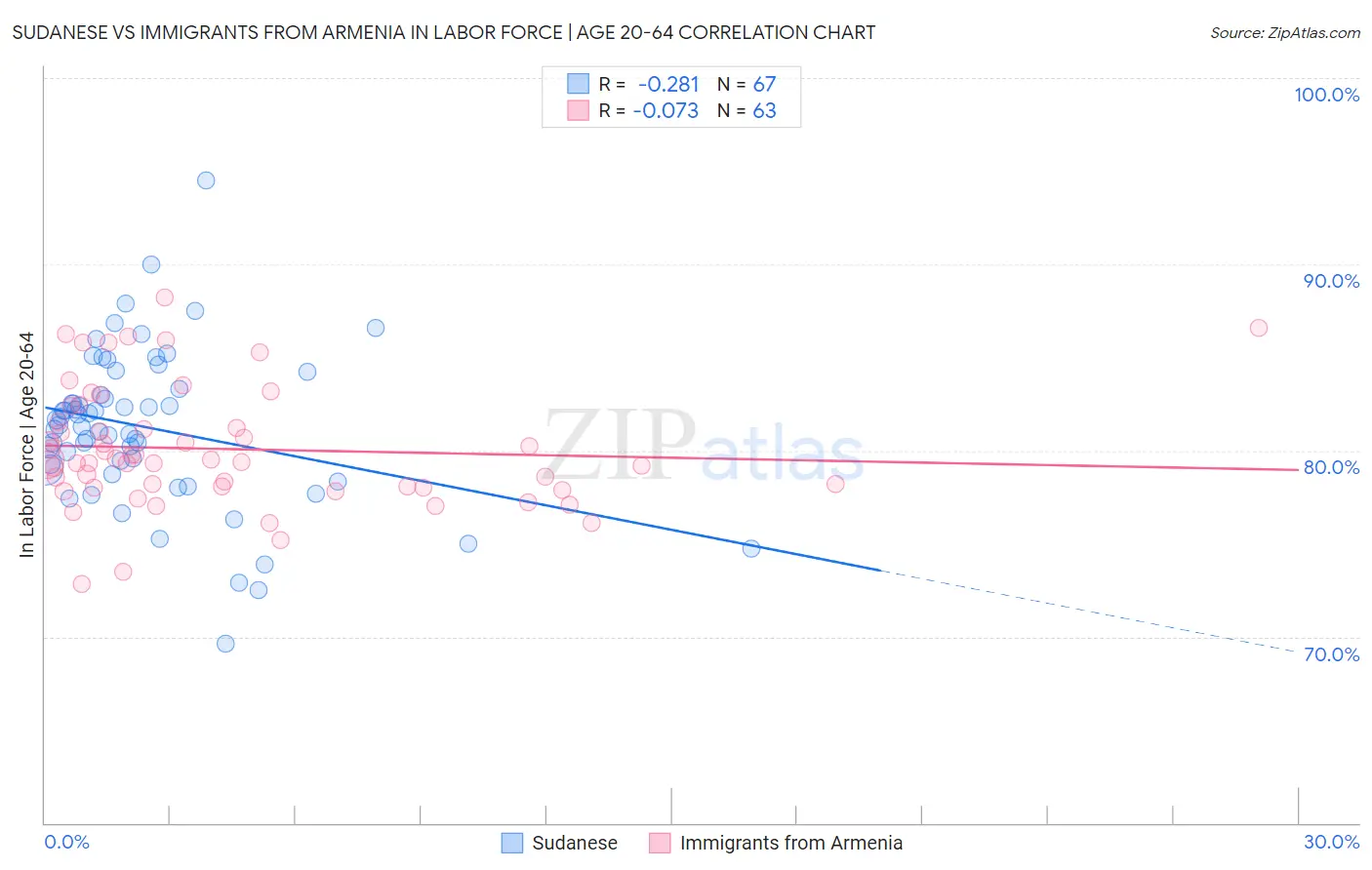 Sudanese vs Immigrants from Armenia In Labor Force | Age 20-64