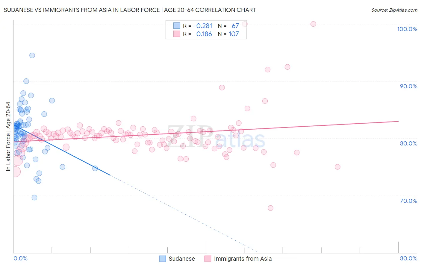 Sudanese vs Immigrants from Asia In Labor Force | Age 20-64