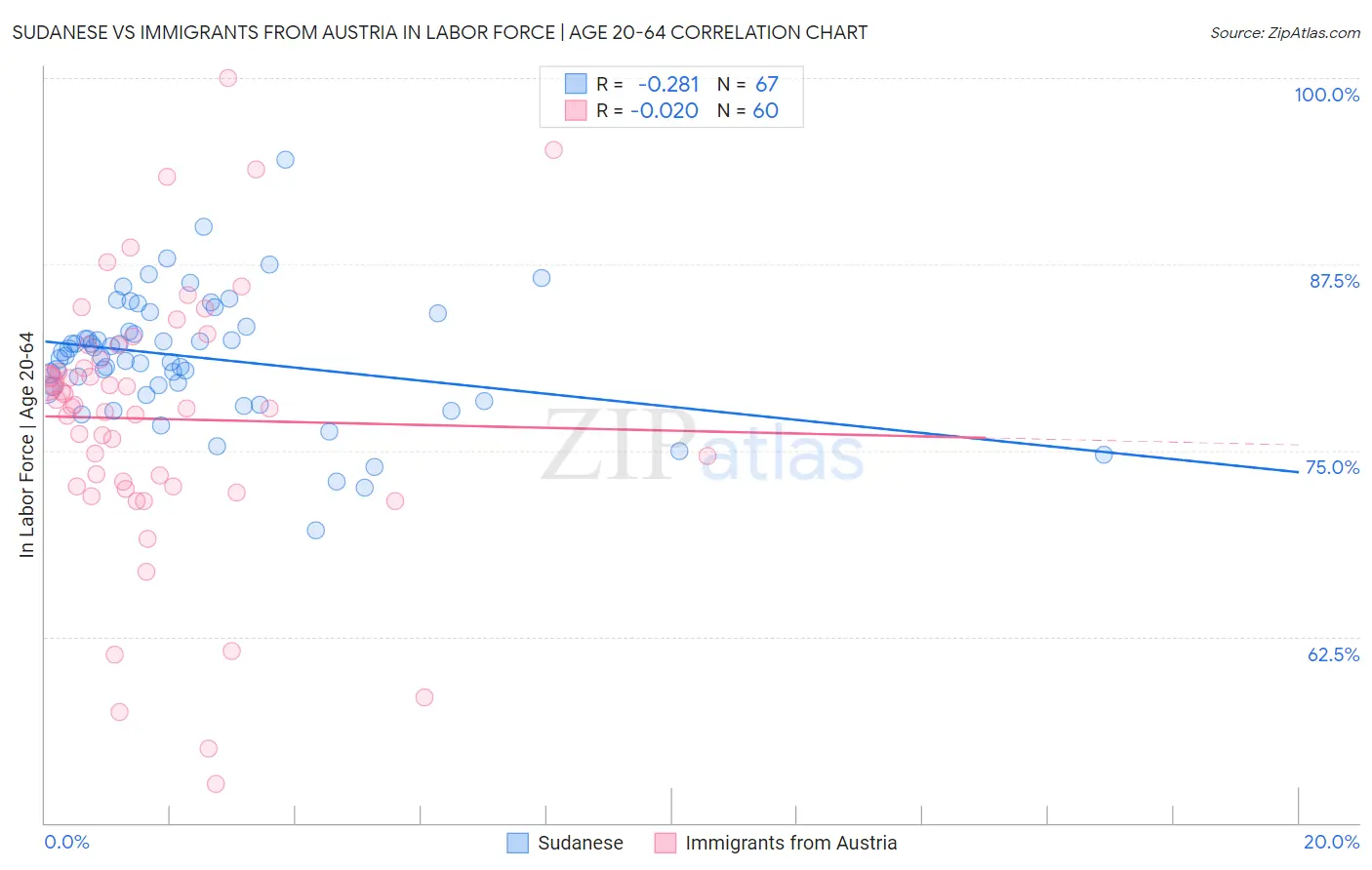 Sudanese vs Immigrants from Austria In Labor Force | Age 20-64