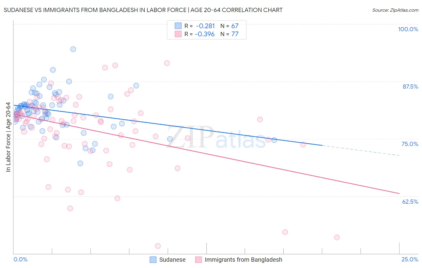 Sudanese vs Immigrants from Bangladesh In Labor Force | Age 20-64