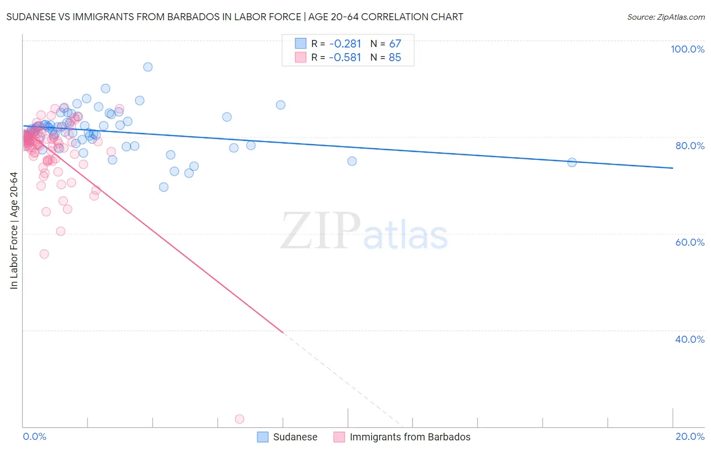 Sudanese vs Immigrants from Barbados In Labor Force | Age 20-64