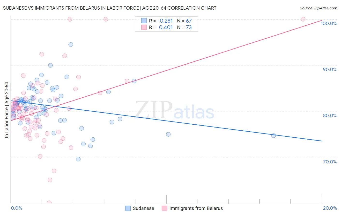 Sudanese vs Immigrants from Belarus In Labor Force | Age 20-64