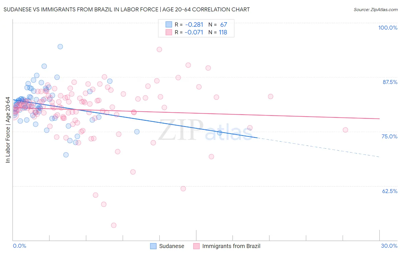 Sudanese vs Immigrants from Brazil In Labor Force | Age 20-64