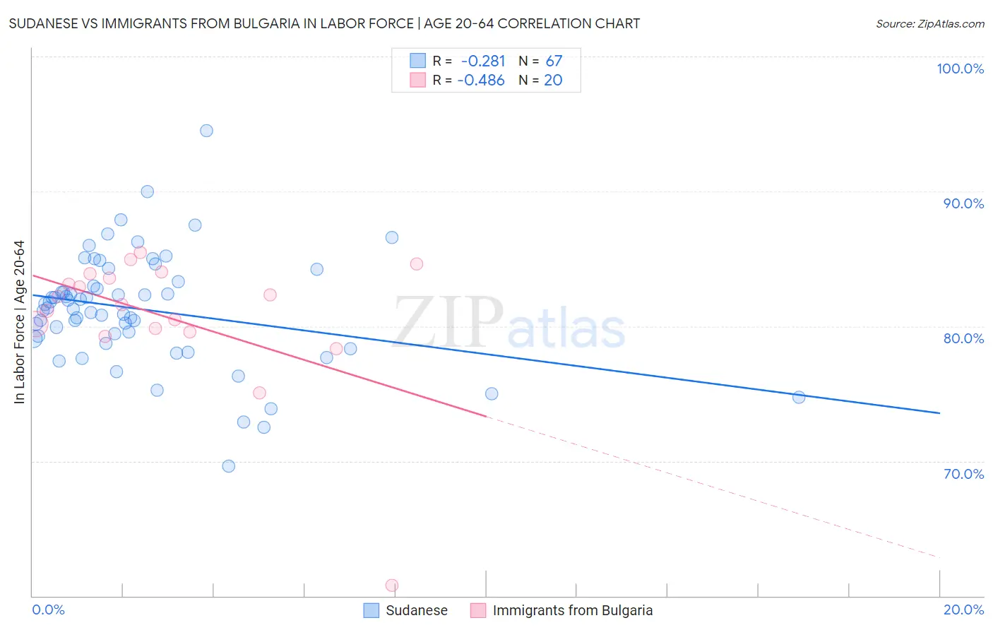 Sudanese vs Immigrants from Bulgaria In Labor Force | Age 20-64