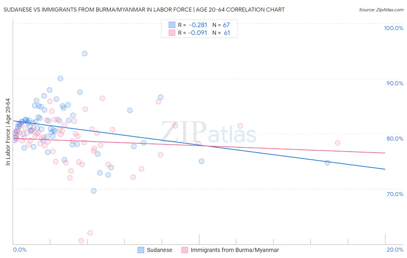 Sudanese vs Immigrants from Burma/Myanmar In Labor Force | Age 20-64
