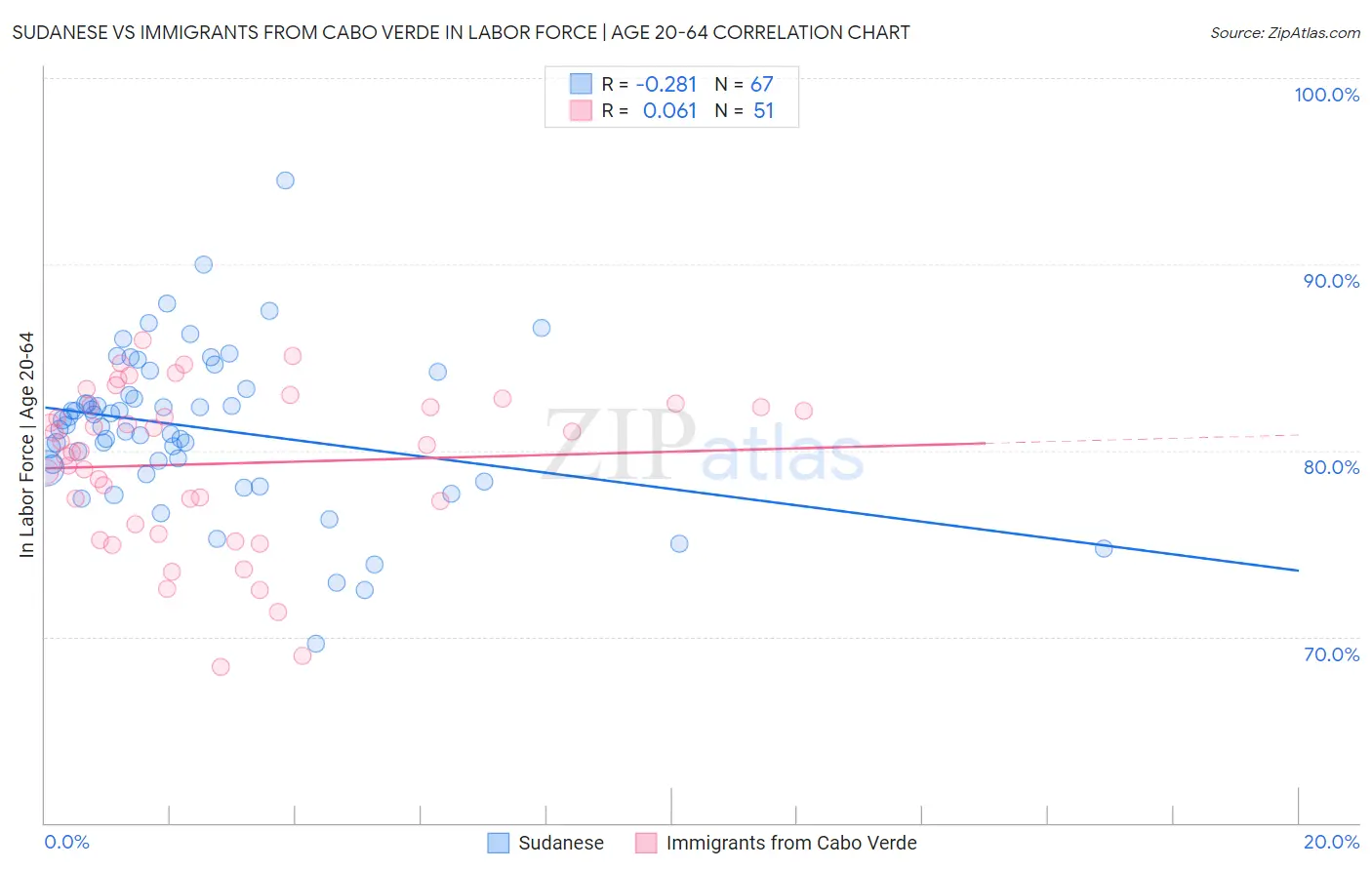 Sudanese vs Immigrants from Cabo Verde In Labor Force | Age 20-64