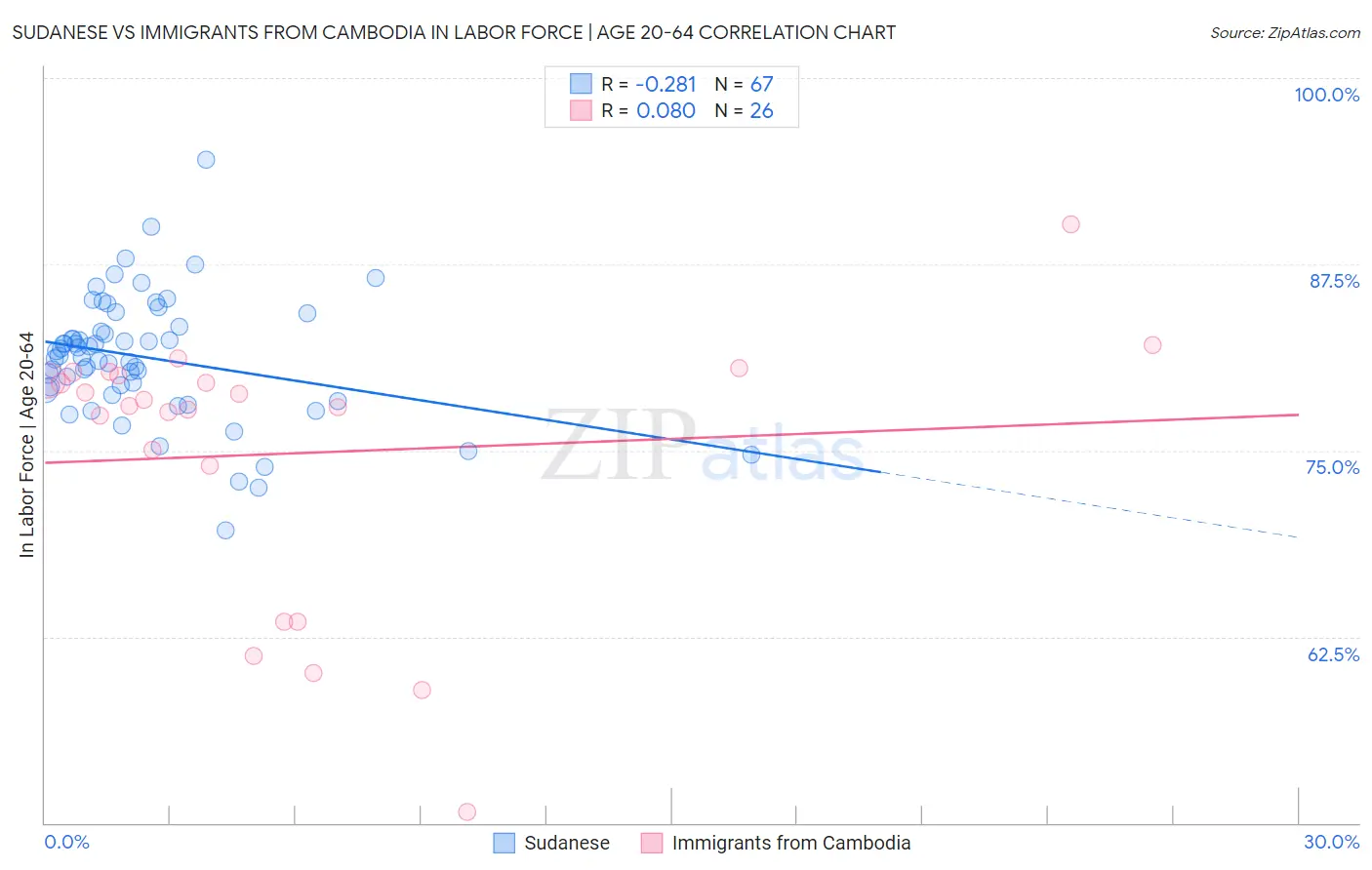 Sudanese vs Immigrants from Cambodia In Labor Force | Age 20-64
