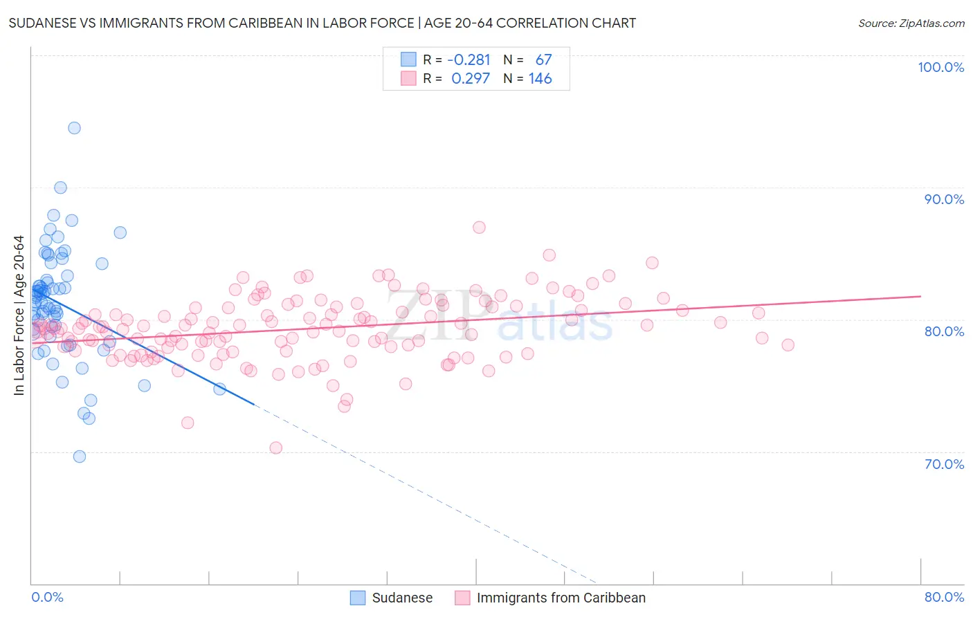 Sudanese vs Immigrants from Caribbean In Labor Force | Age 20-64