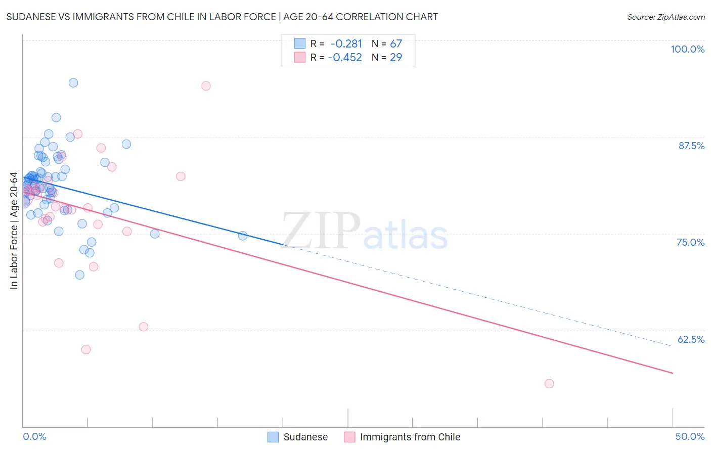 Sudanese vs Immigrants from Chile In Labor Force | Age 20-64