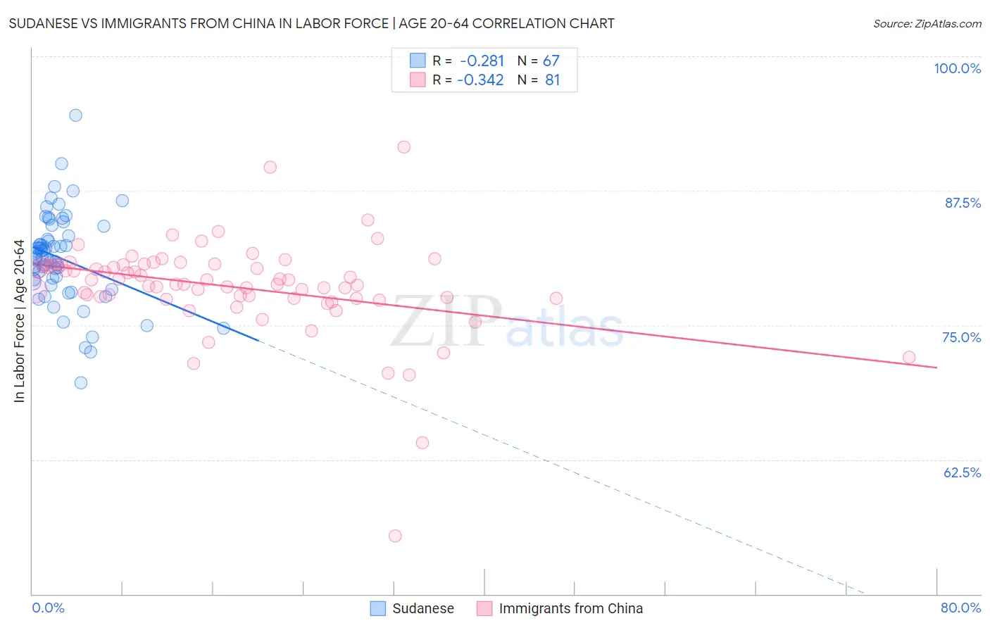 Sudanese vs Immigrants from China In Labor Force | Age 20-64