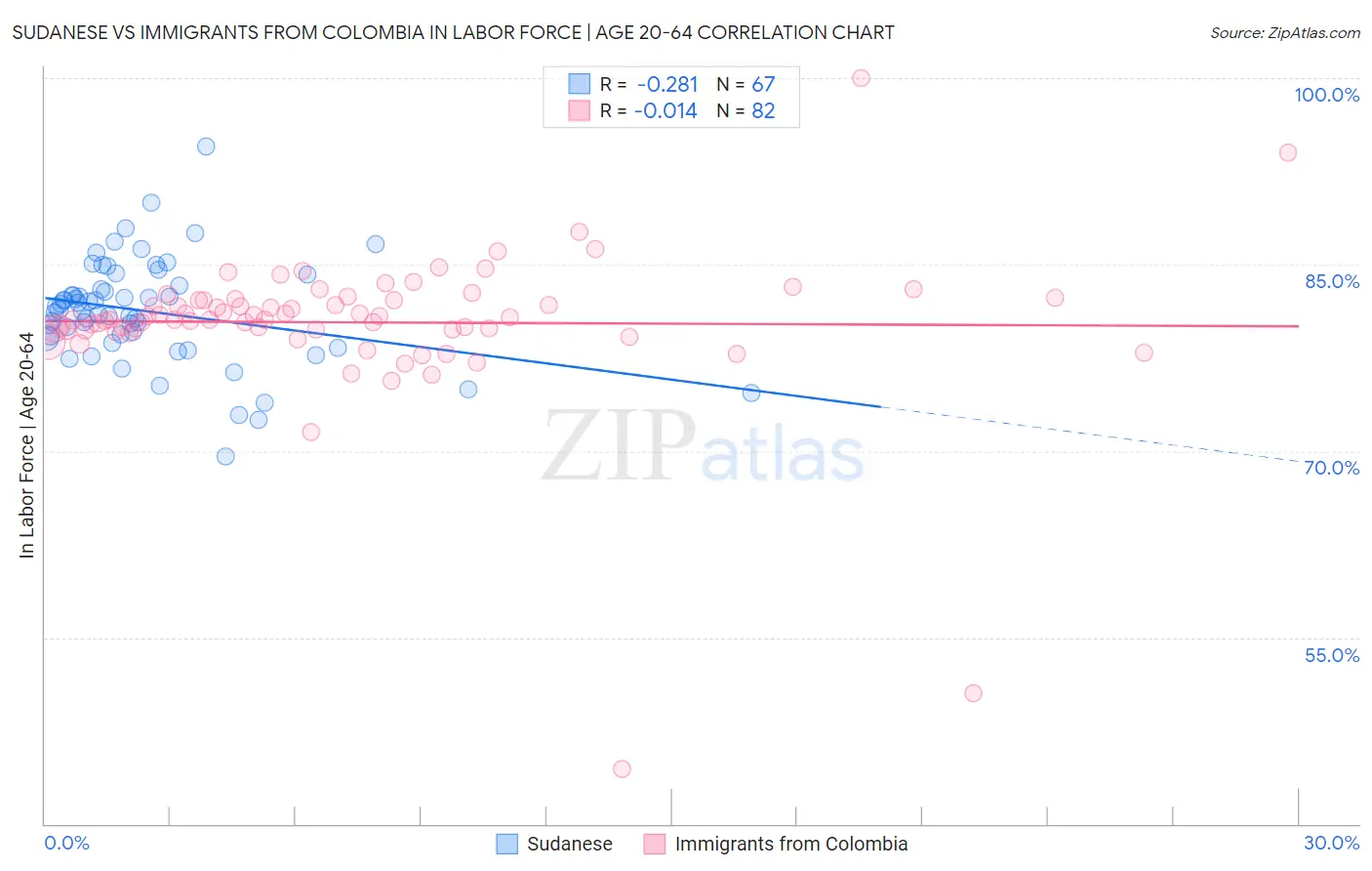 Sudanese vs Immigrants from Colombia In Labor Force | Age 20-64