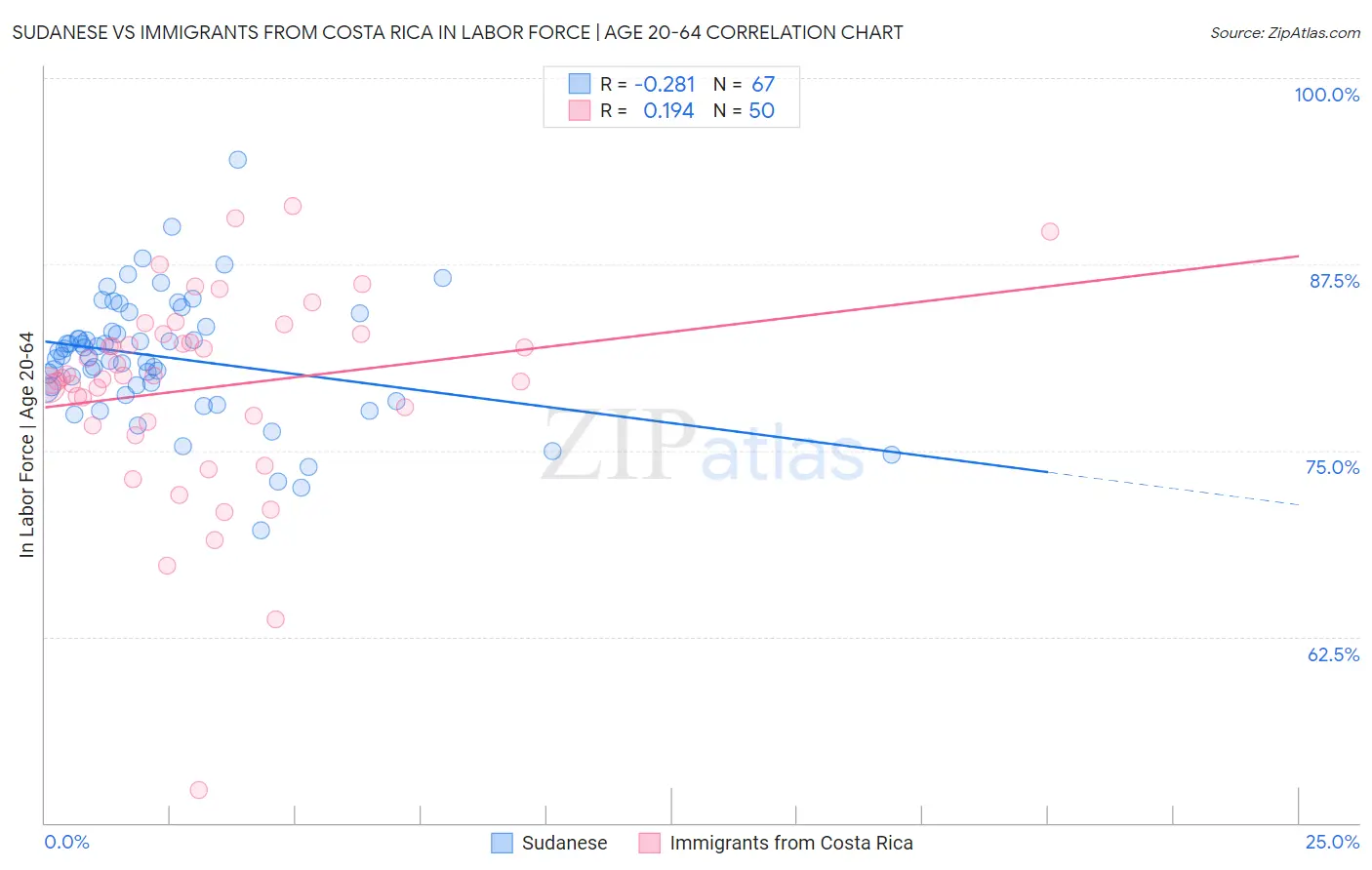 Sudanese vs Immigrants from Costa Rica In Labor Force | Age 20-64