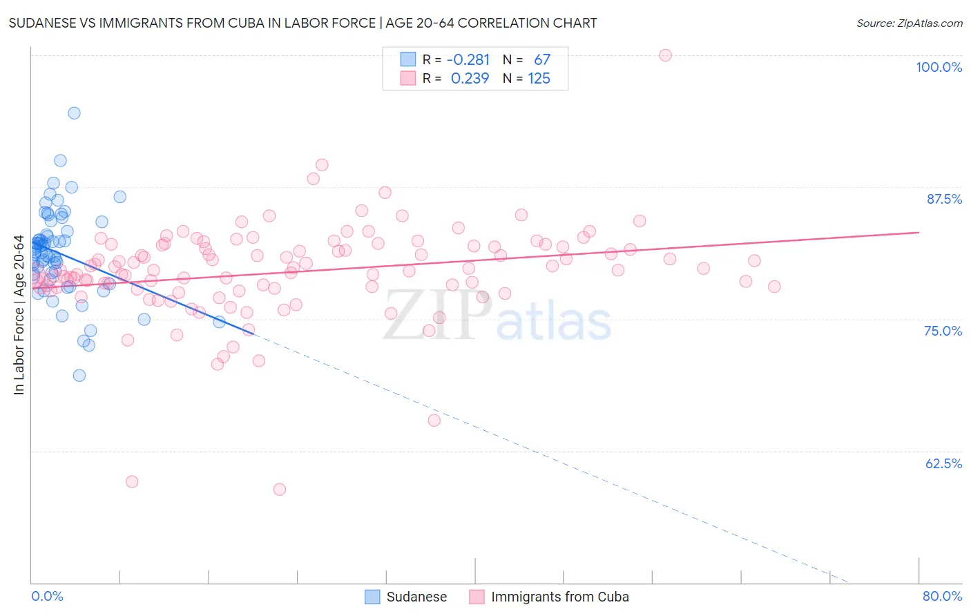 Sudanese vs Immigrants from Cuba In Labor Force | Age 20-64