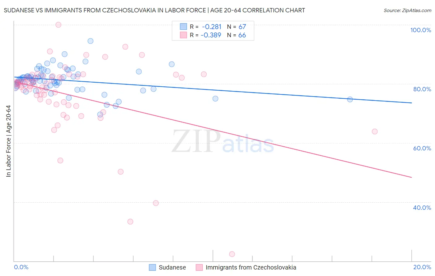 Sudanese vs Immigrants from Czechoslovakia In Labor Force | Age 20-64